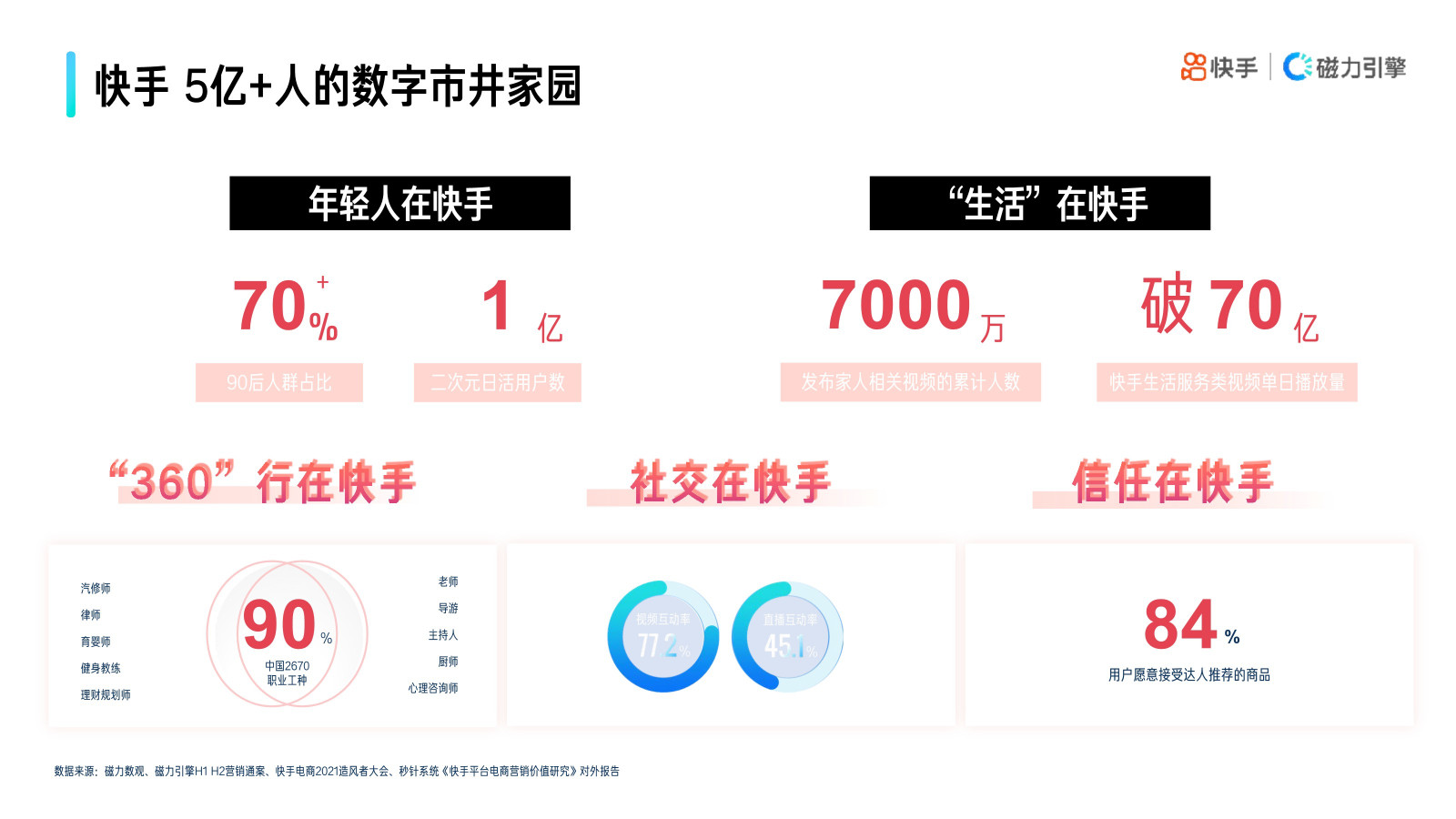 2022年快手品牌号运营策略通案【短视频】【通案】 第2页
