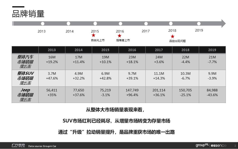 Jeep品牌翻新策略提报【汽车】【品牌营销】【品牌升级】【品牌全案】 第2页