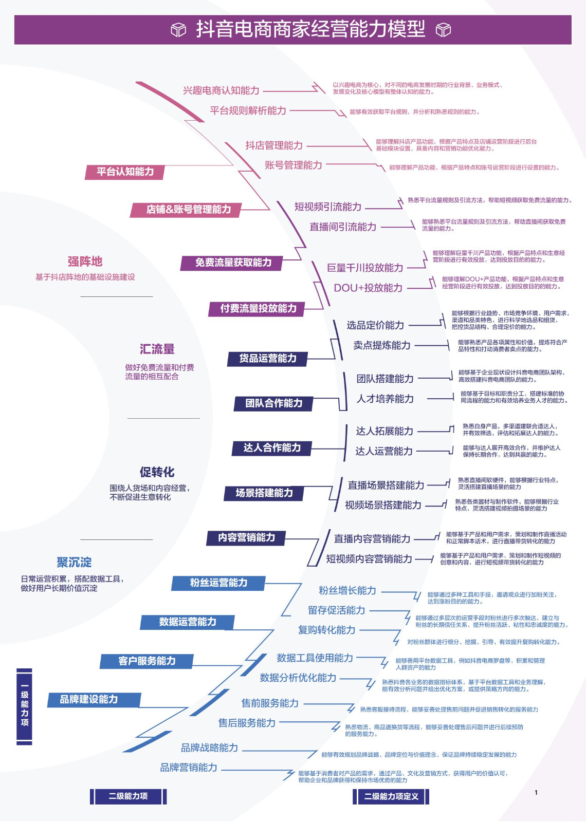 抖音电商商家能力项经营指南【互联网】【通案】【抖音营销】【短视频营销】【种草带货】 第3页