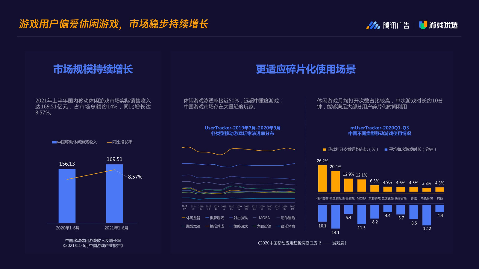 2022 Q1 游戏优选休闲游戏发行通案【游戏】【互联网】【通案】 第3页