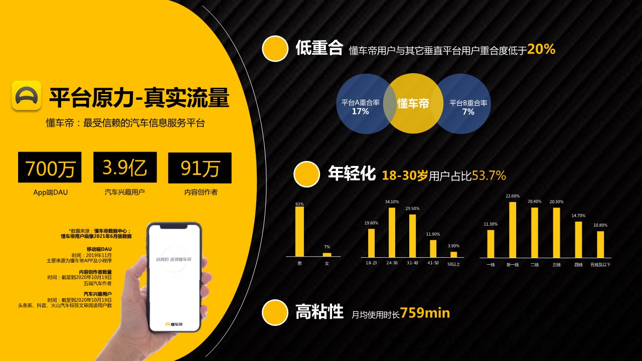懂车帝2021-2022营销通案【互联网】【通案】【汽车】 第2页
