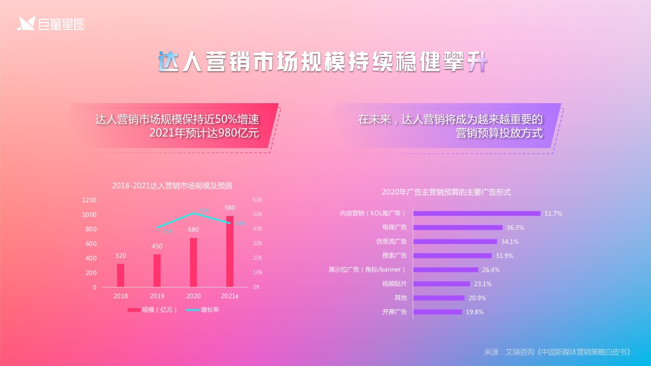 星图优选营销通案2.0版-巨量星图【互联网】【通案】【短视频】【抖音】 第3页