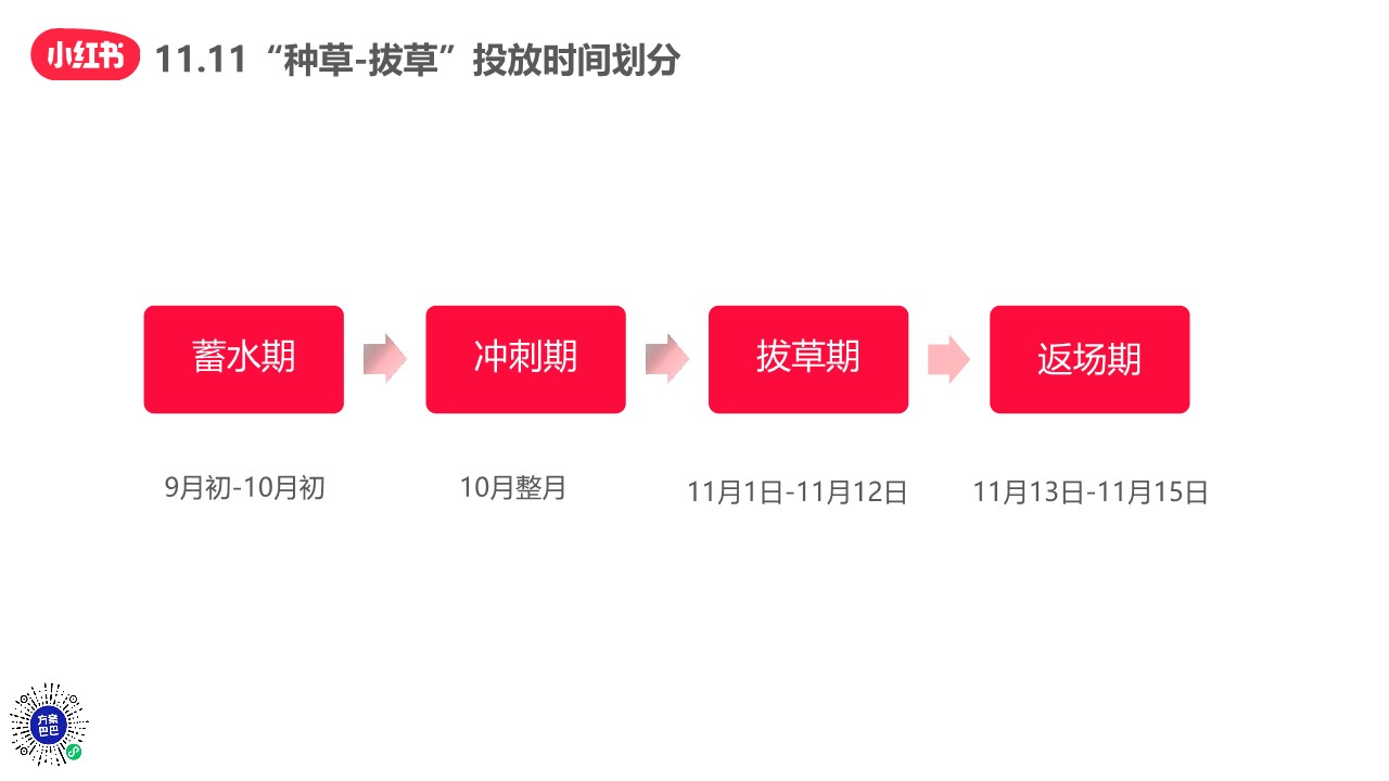 小红书11.11种草-拔草投放攻略 第3页
