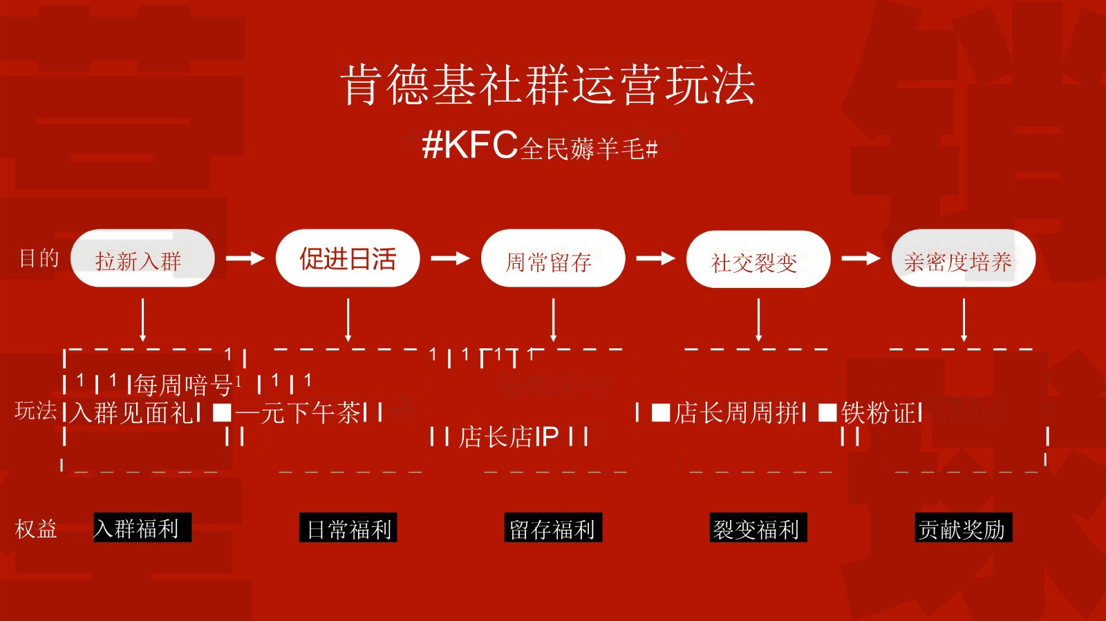肯德基社群营销裂变方案【餐饮】【私域流量】 第2页