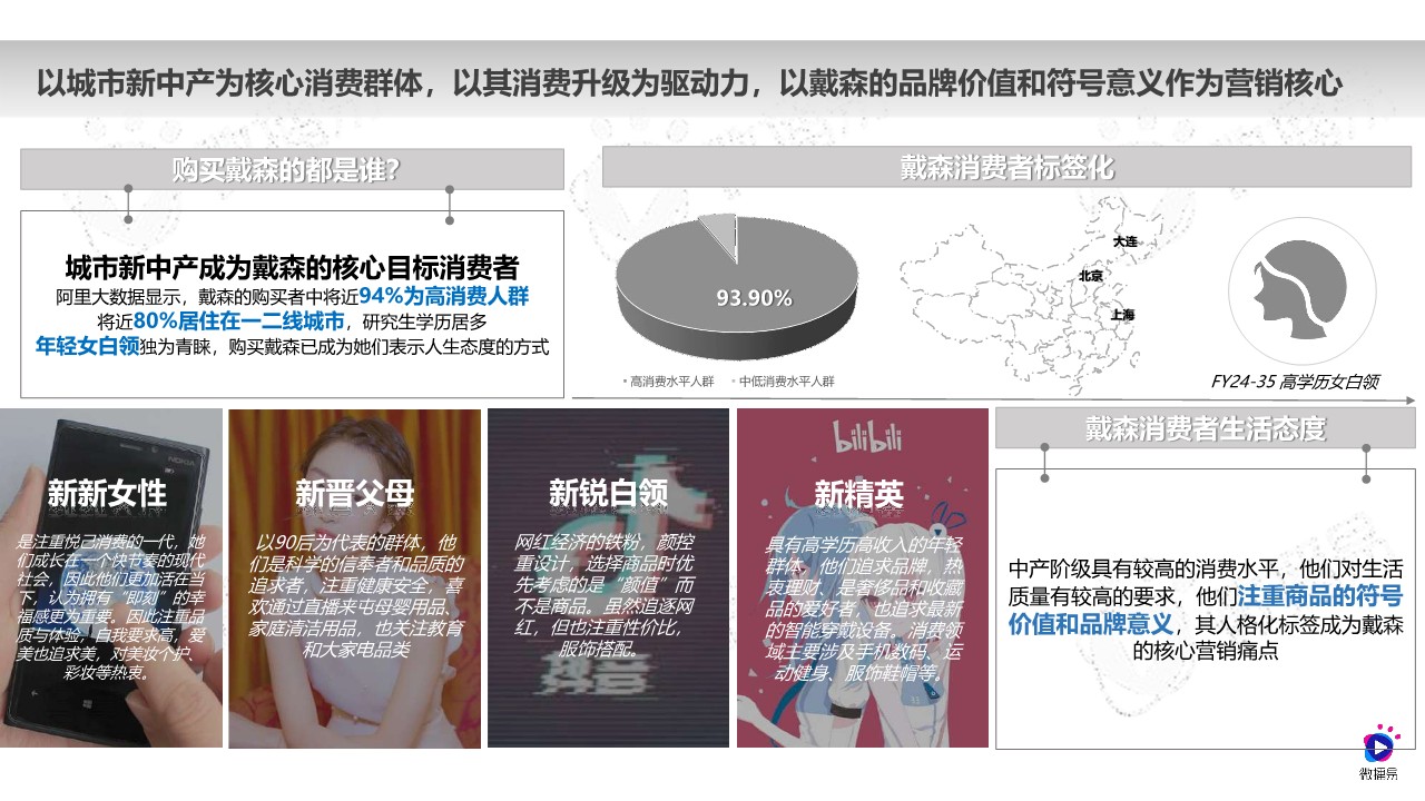 戴森品牌社媒营销分析方案【营销分析】 第3页
