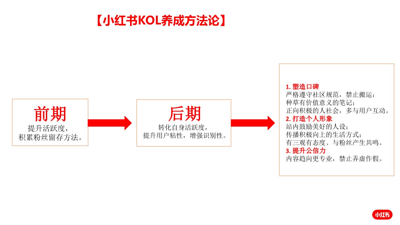 小红书KOL养成方法论【小红书运营】【KOL营销】 第3页