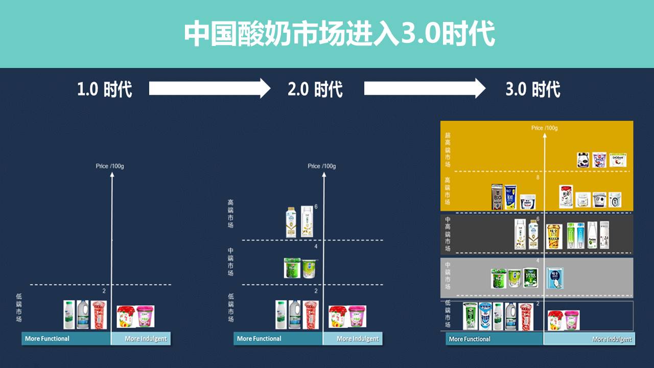 蒙牛高端酸奶营销策划案【品牌定位】【品牌营销】 第3页