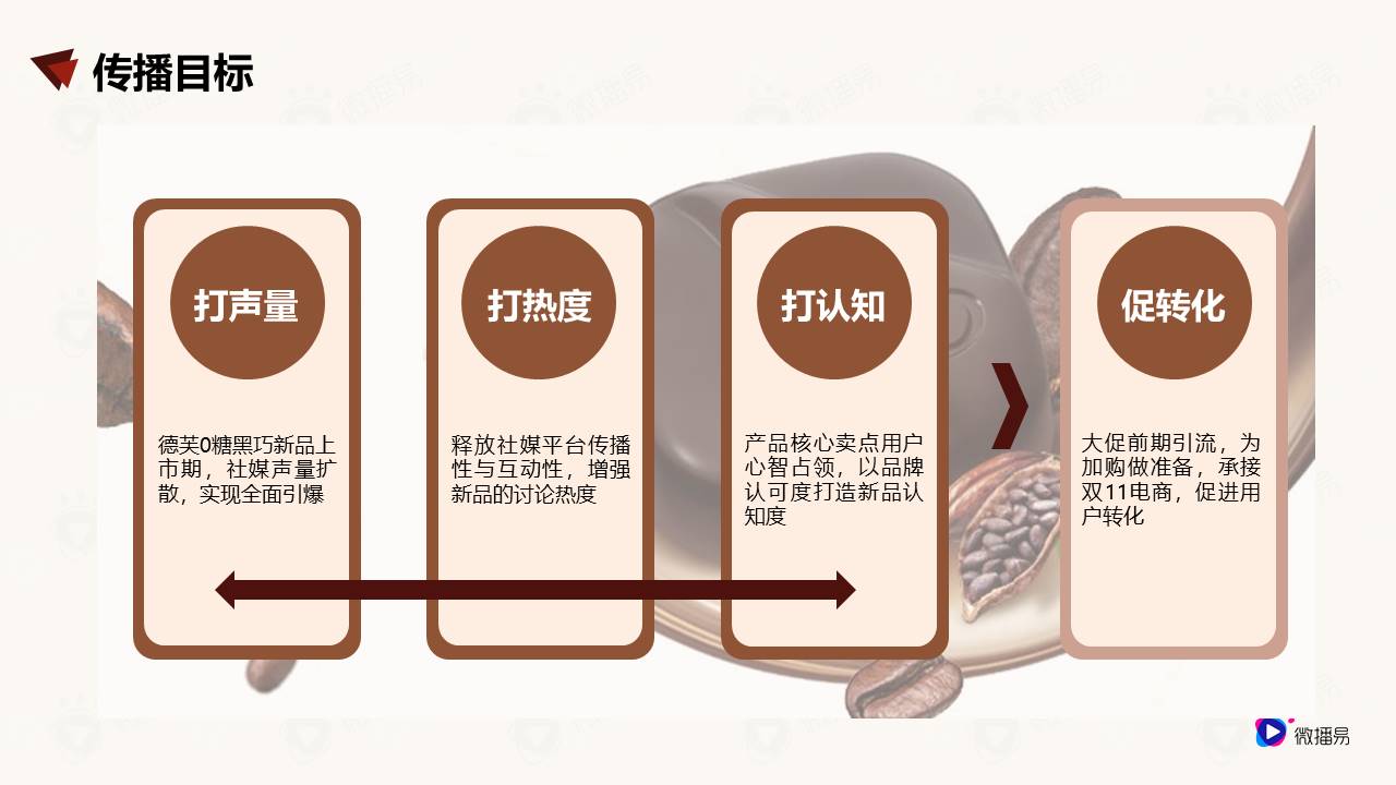 营销策划丨德芙0糖黑巧新品上市社媒传播 第3页