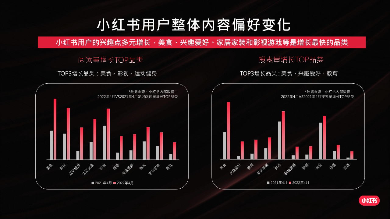 2022上半年小红书用户内容消费行为洞察 第3页