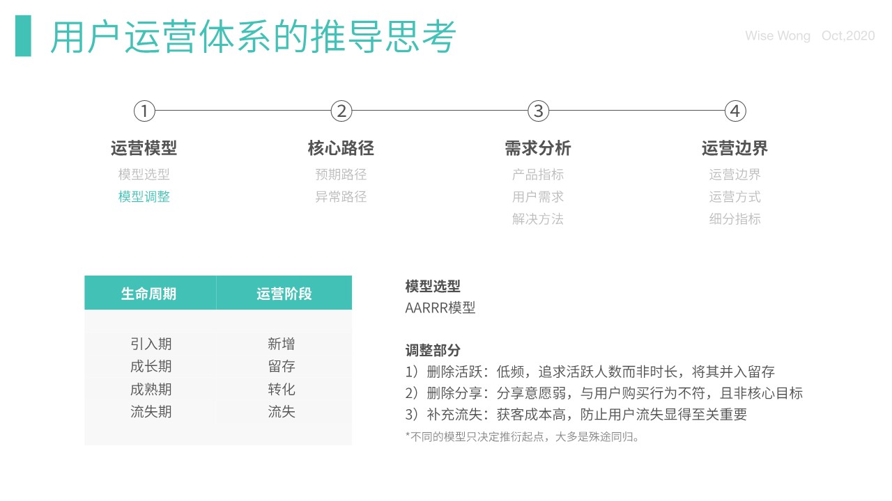 用户运营体系的推导思考【运营干货】 第2页