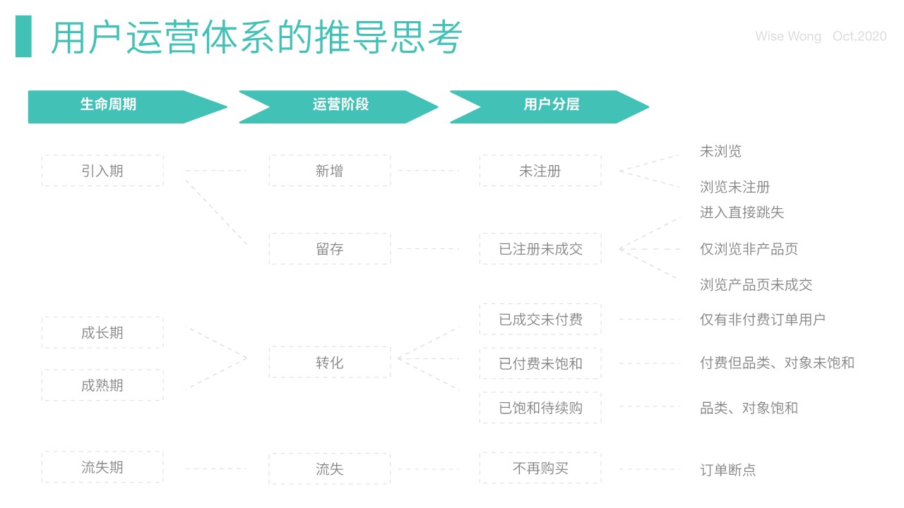 用户运营体系的推导思考【运营干货】 第3页