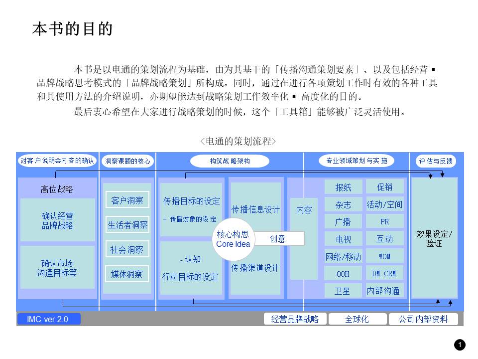 电通战略策划工具箱【品牌战略】 第2页