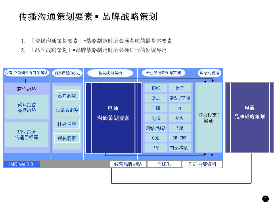 电通战略策划工具箱【品牌战略】 第3页