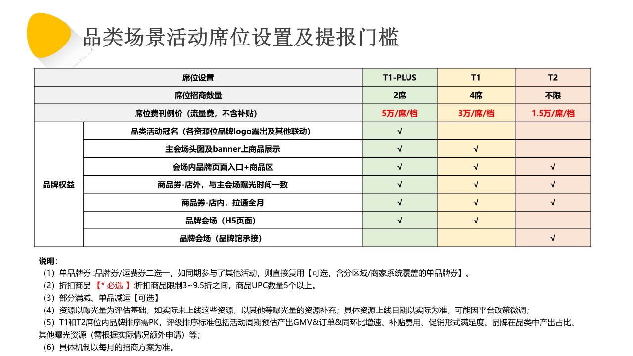 美团闪购2022年7月夏日居家出行季-品类活动招商方案【通案】 第3页