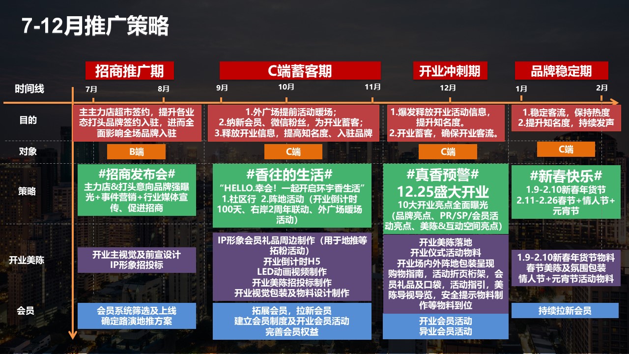 商业购物中心筹备期9-11月工作计划及推广方案【商业地产】 第3页