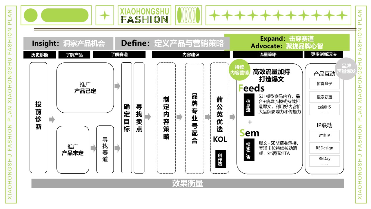 小红书服饰行业内容合作策略【小红书运营】 第3页