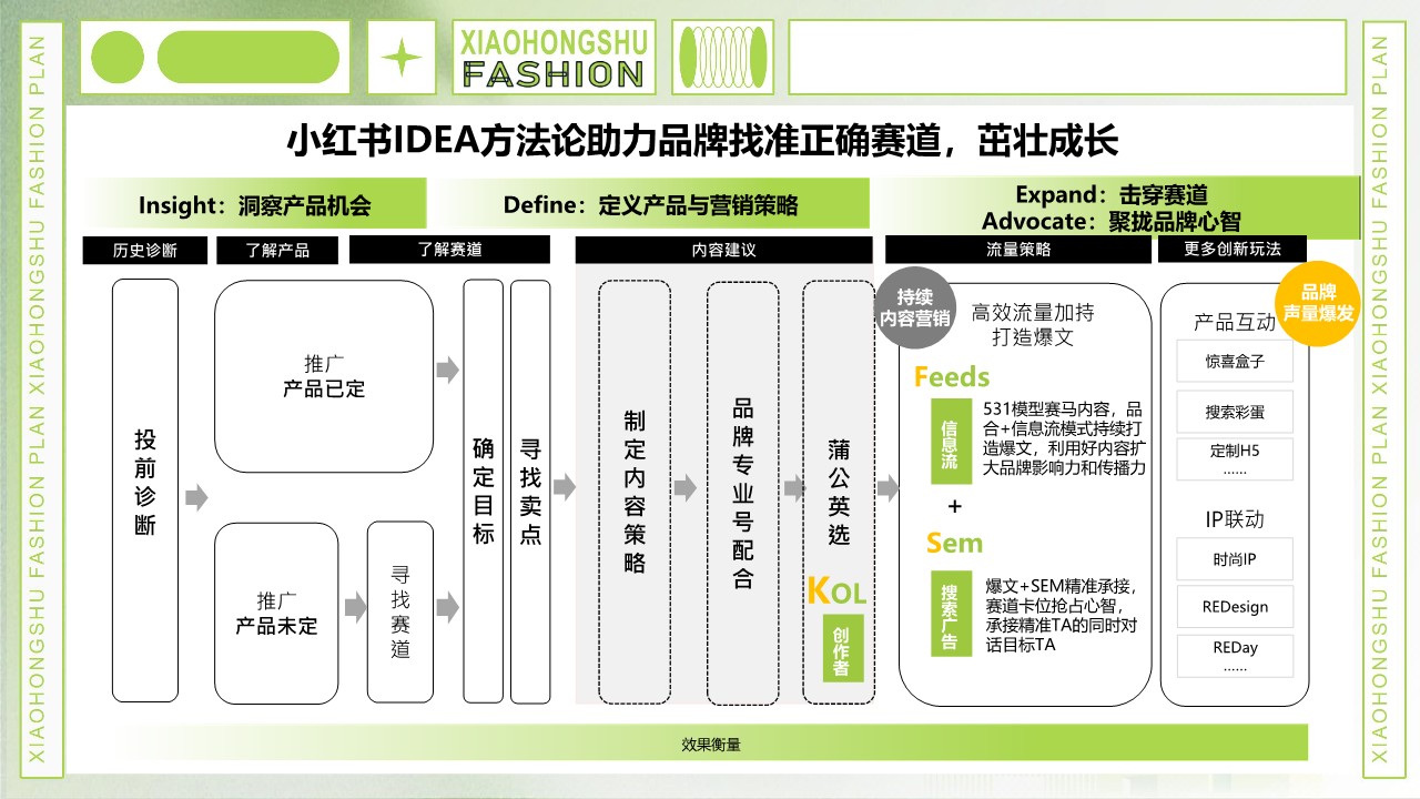 小红书服饰行业运营实操解法【通案】 第2页
