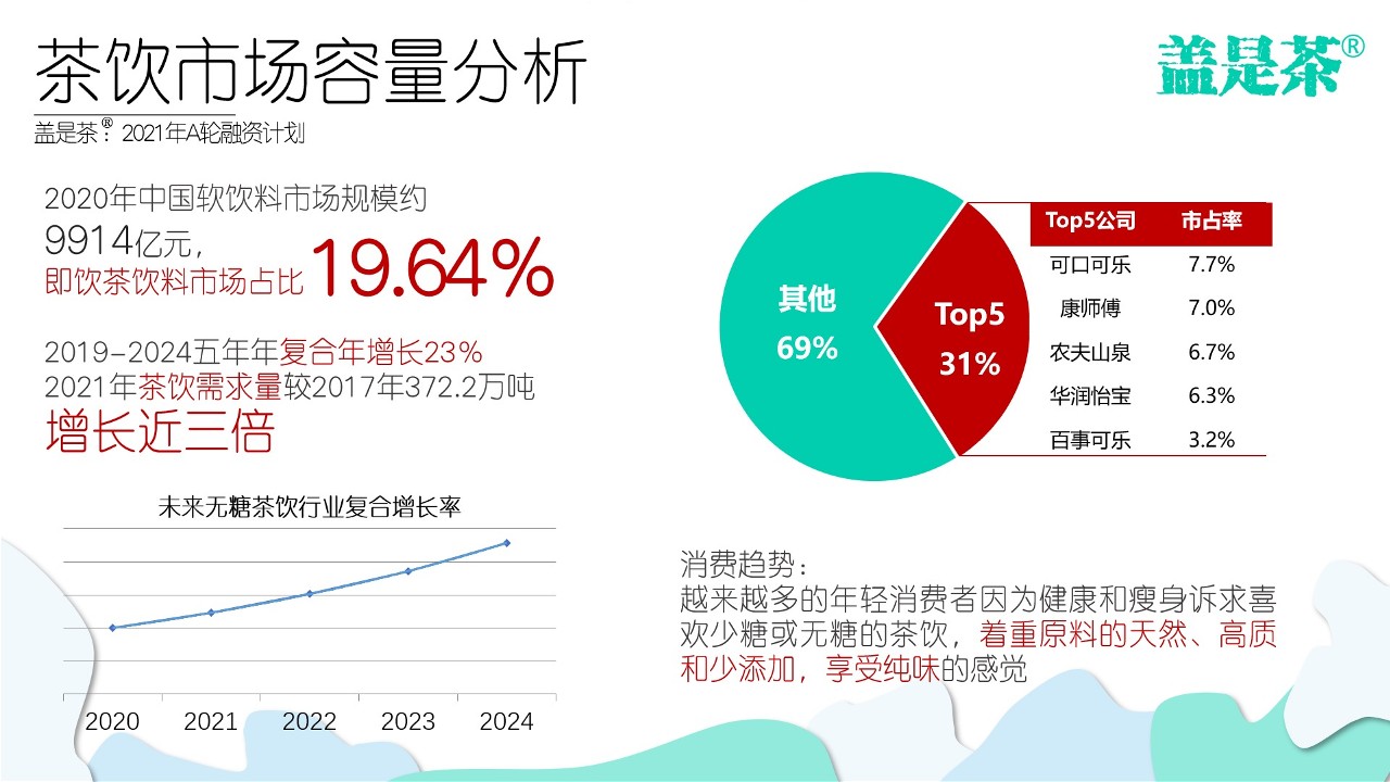 盖是茶品牌A轮融资商业计划书【新茶饮】 第3页