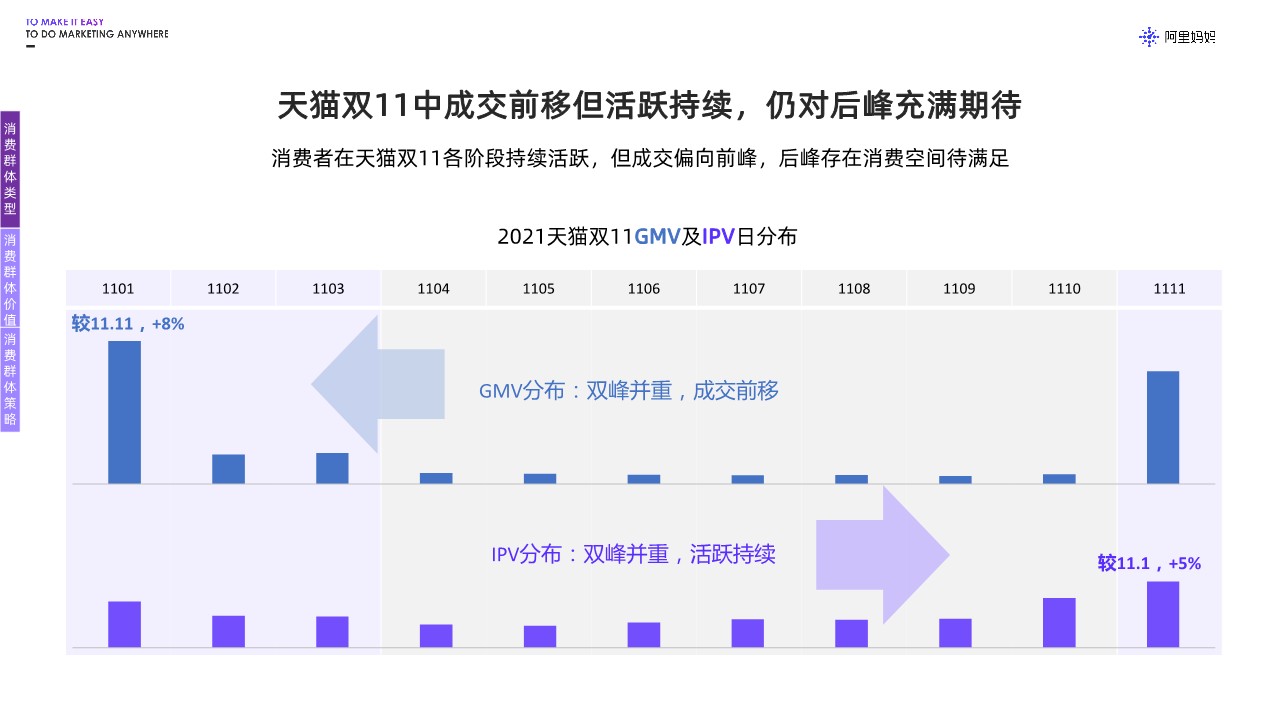 2022年天猫双11大促消费行为分波段洞察 第3页