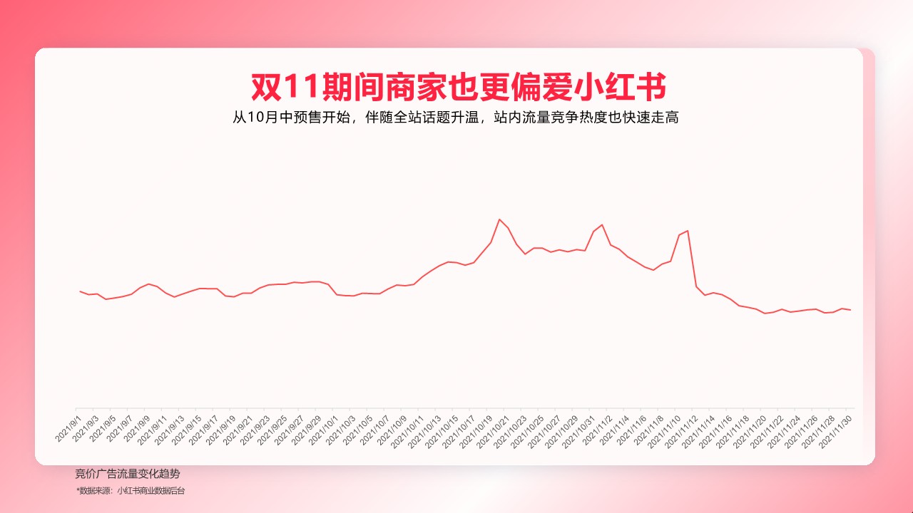 【小红书】双11营销攻略 第3页