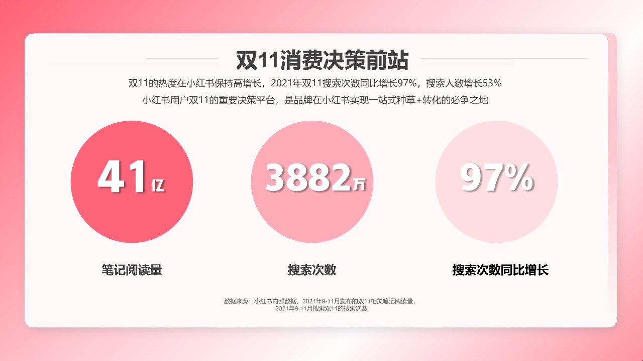 小红书2022年双11内容趋势洞察 第3页