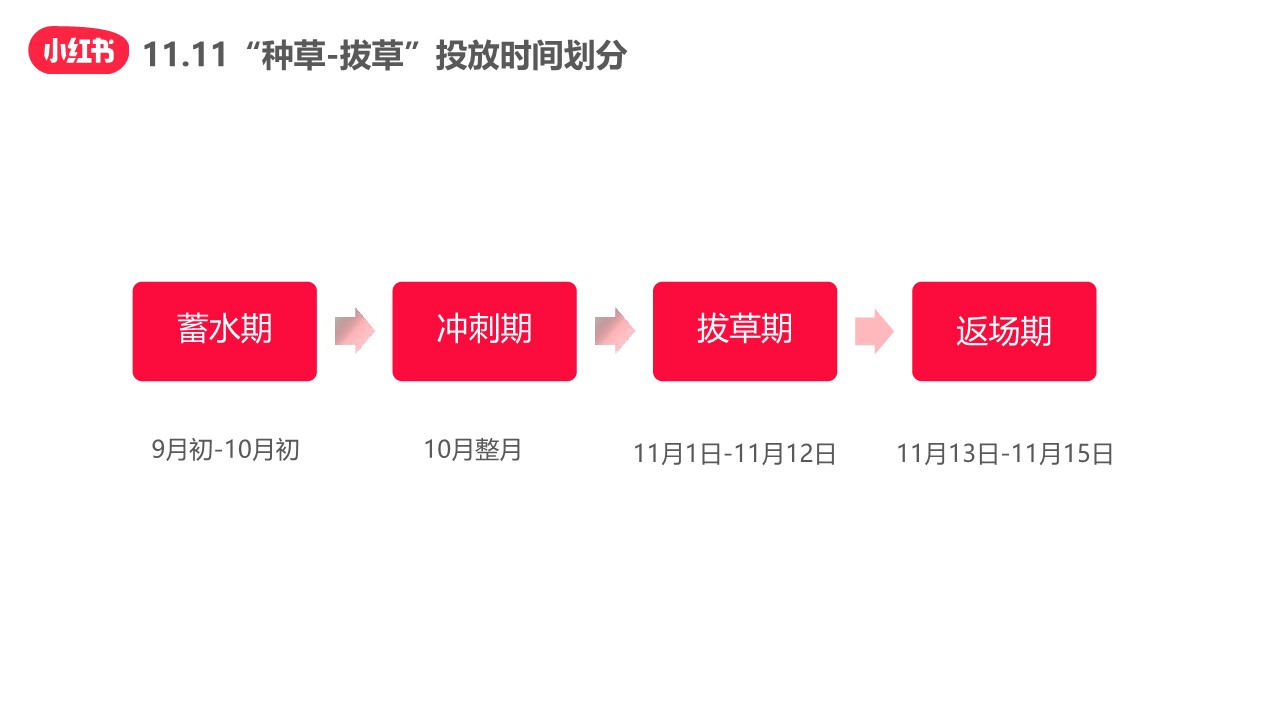 【小红书官方】11.11&ldquo;种草-拔草&rdquo;投放攻略 第3页
