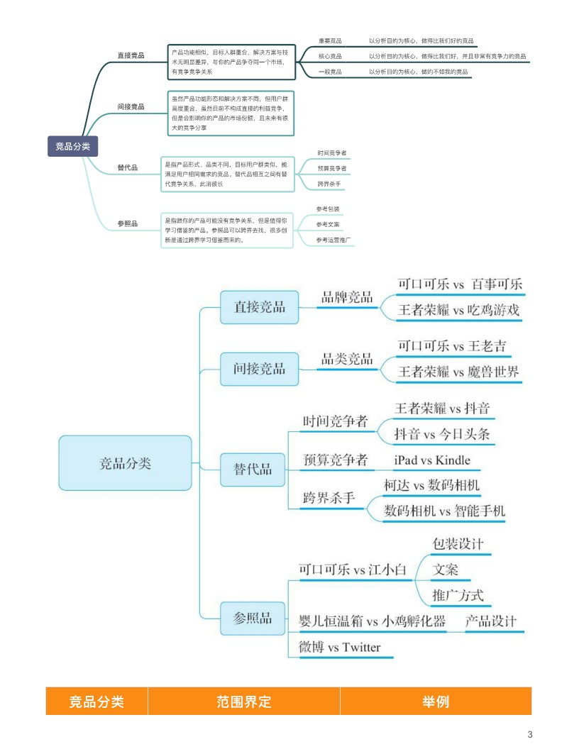 竞品分析的步骤 第3页