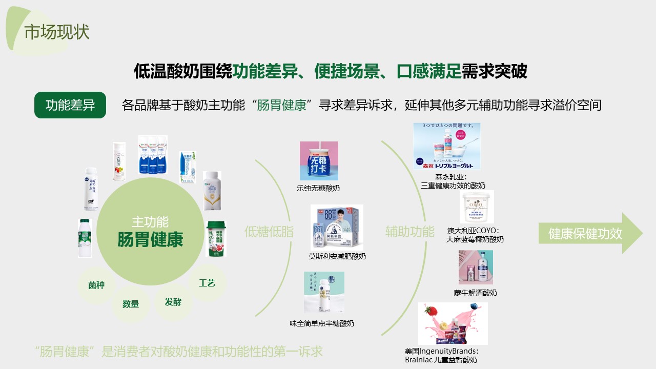 2022鲜酸奶品牌全新上市新品策略方案【种草带货】 第3页
