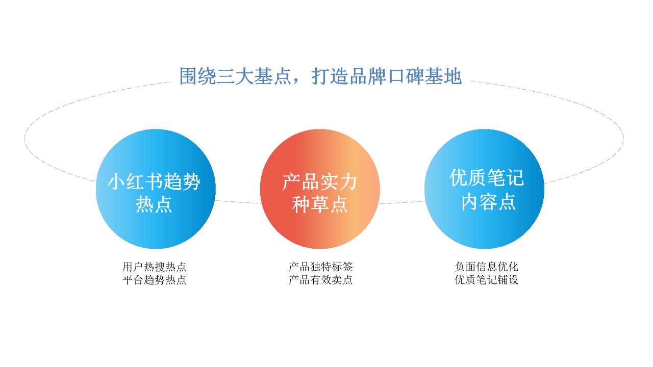 2022某洗地机器人小红书推广方案 第3页