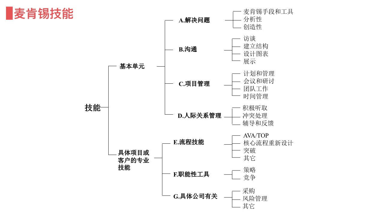 麦肯锡方法详解【营销干货】 第2页
