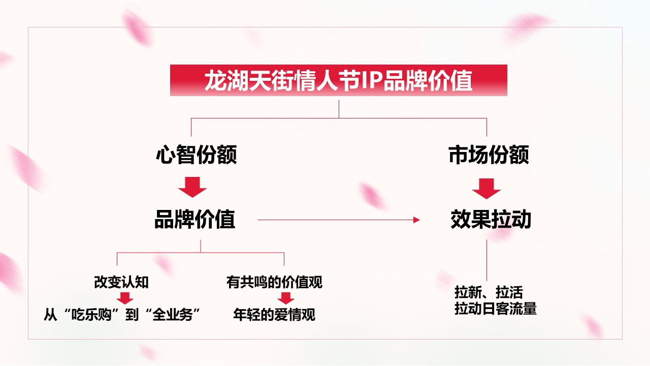 2023商业购物中心情人节营销IP化推广思考方案 第3页