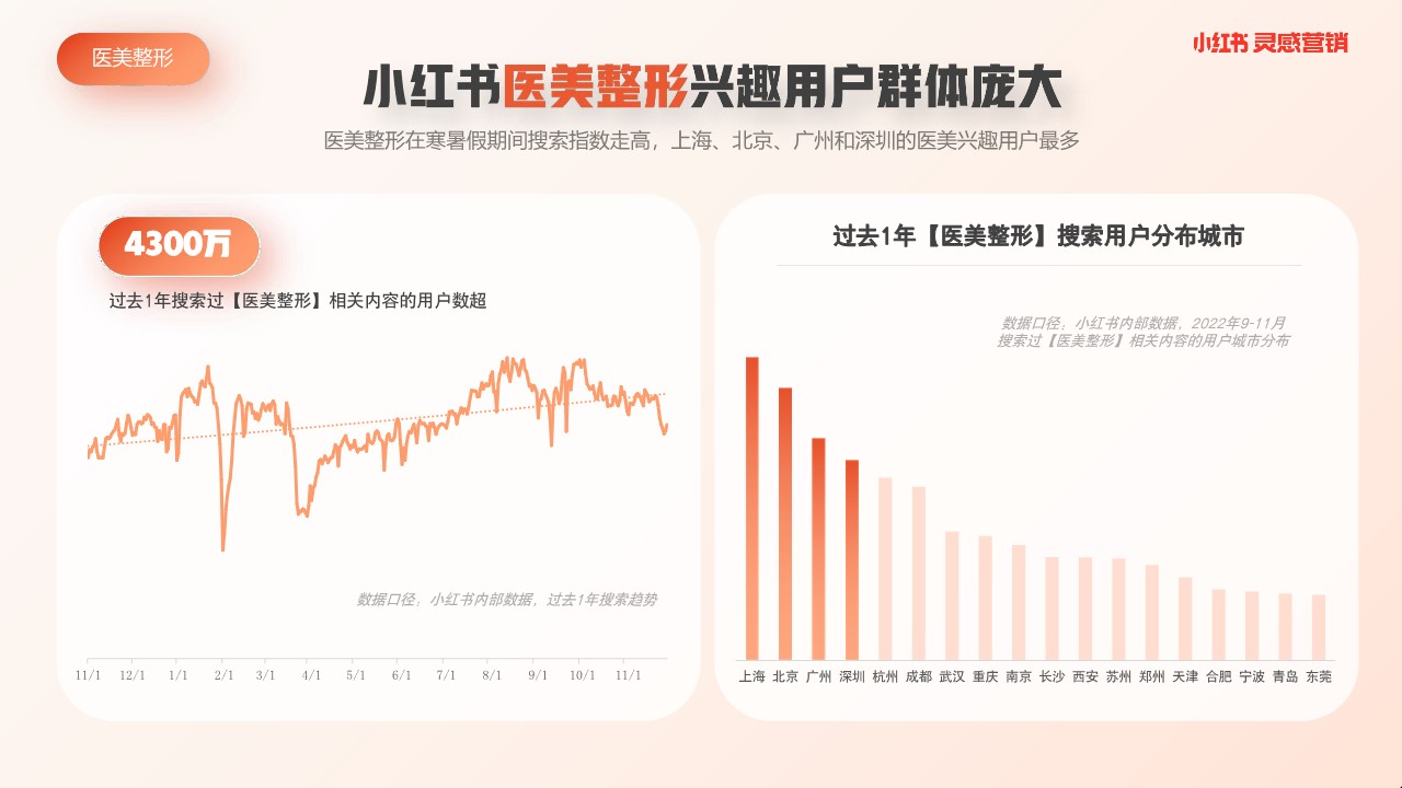 2023医美整形行业内容洞察 第2页