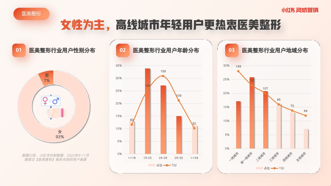 2023医美整形行业内容洞察 第3页