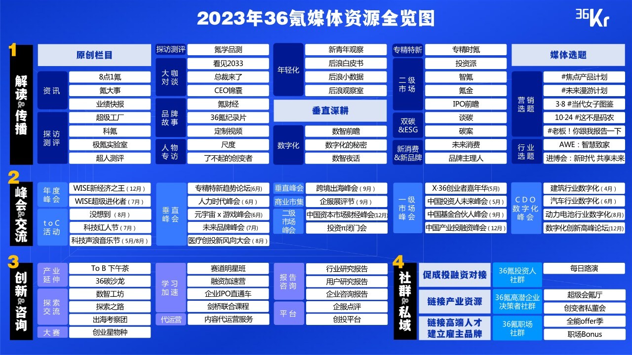 2023年36氪商业化资源概览通案【互联网】【通案】 第3页