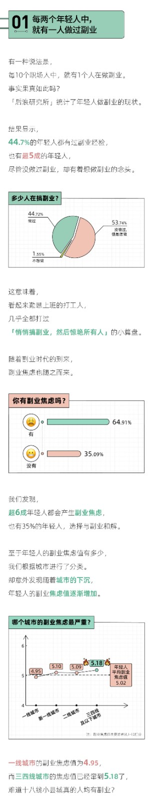 后浪研究所：2023年轻人副业报告 第2页