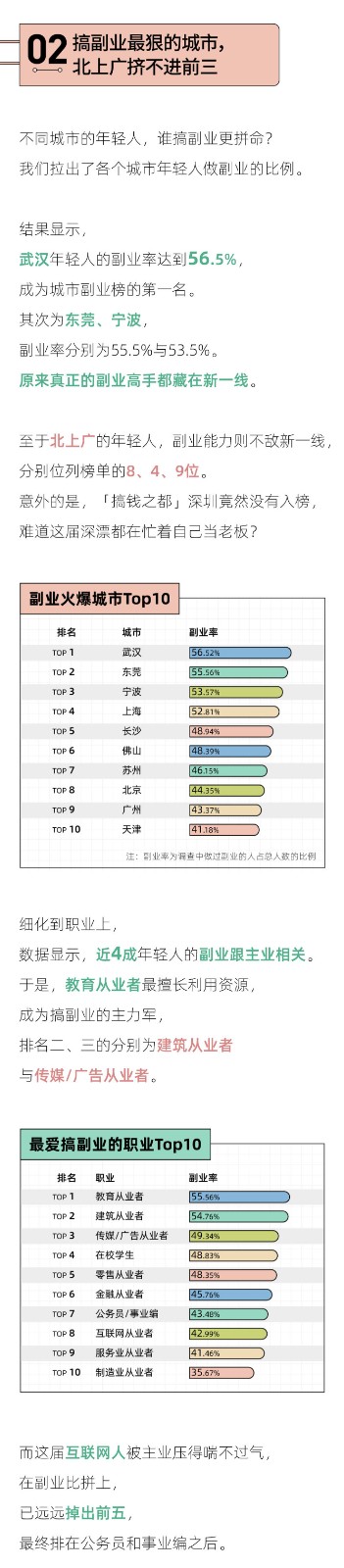 后浪研究所：2023年轻人副业报告 第3页