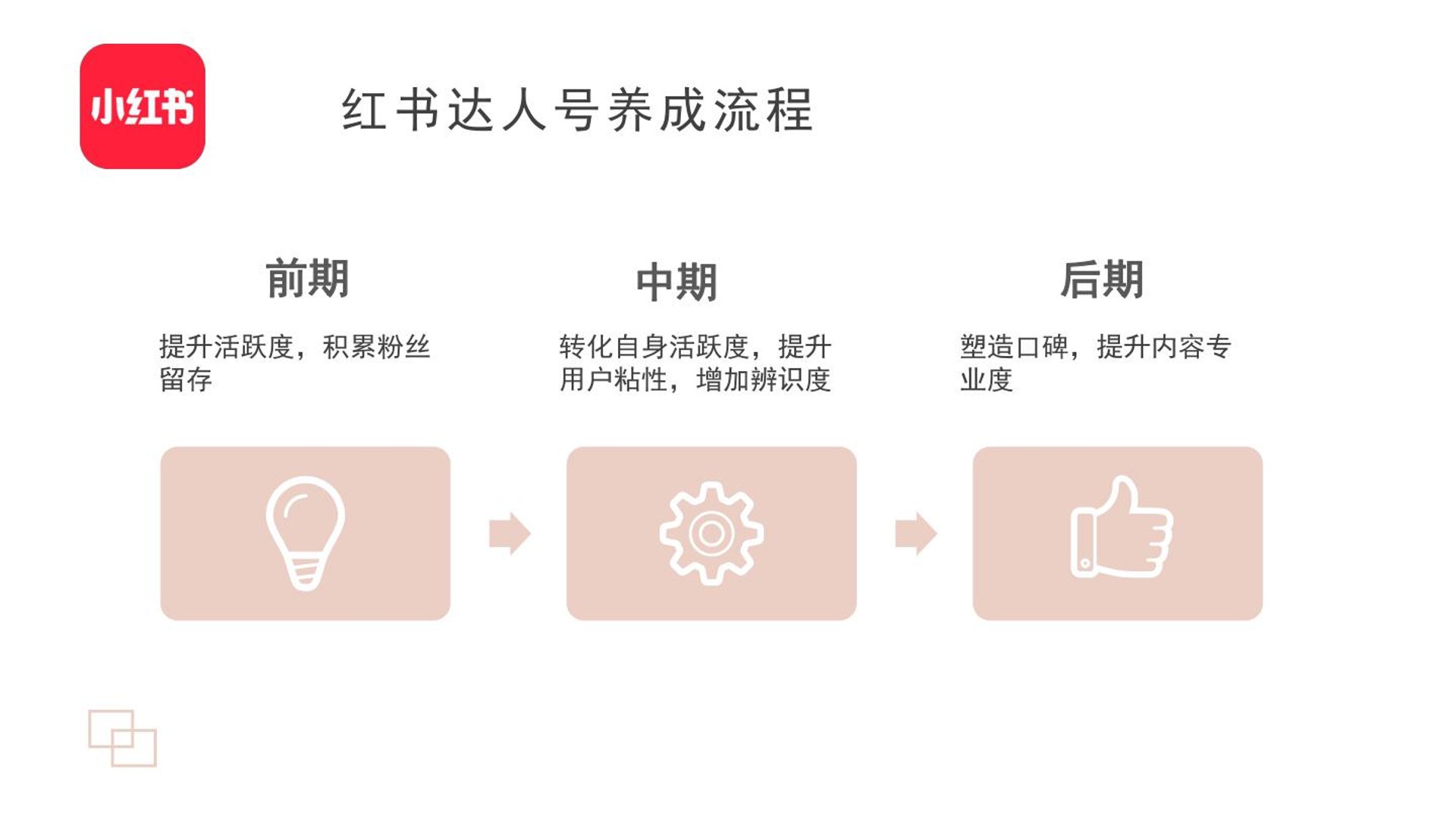 2023小红书内容运营技巧培训SOP【种草带货】 第3页