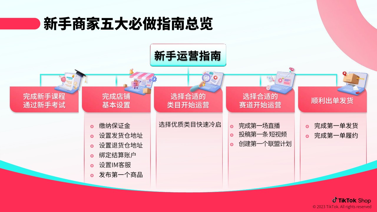 TikTok 跨境电商官方综合运营手册-新⼿商家五⼤必做指南篇 第2页