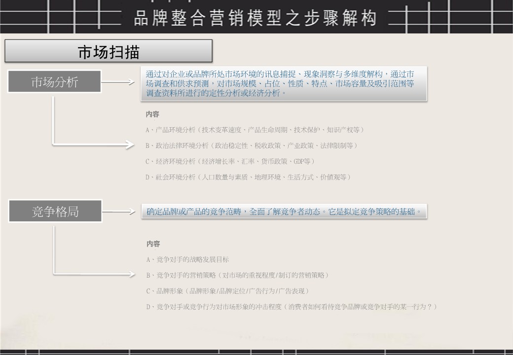 品牌整合营销模型图  第3页