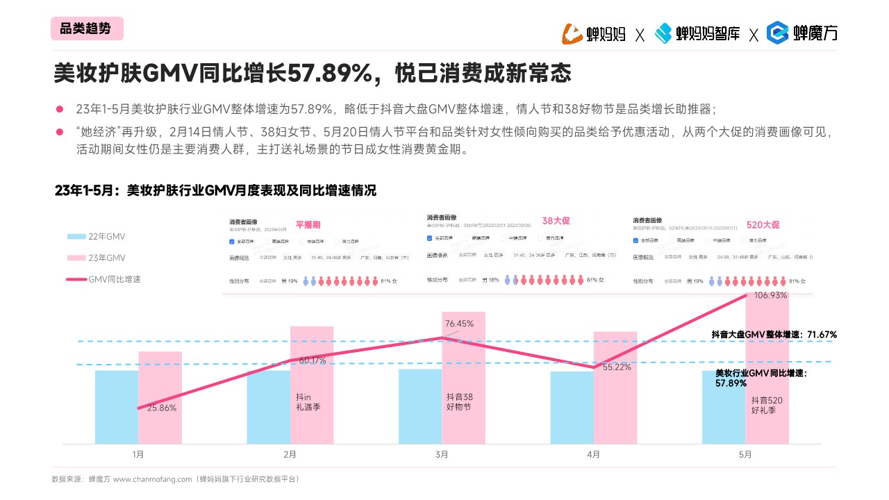 透视2023直播电商增长法则-数据趋动美妆 第3页