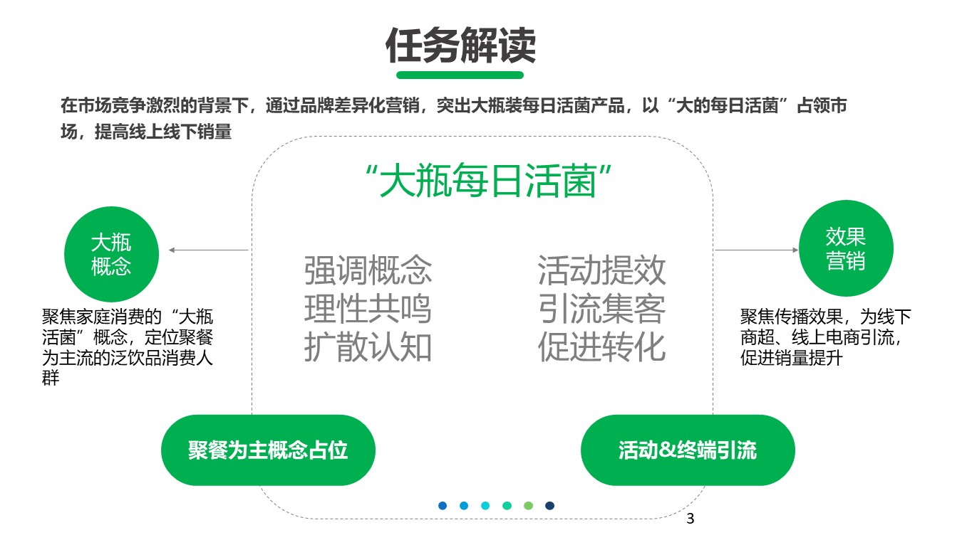 君乐宝益生菌饮品上市传播方案 第3页