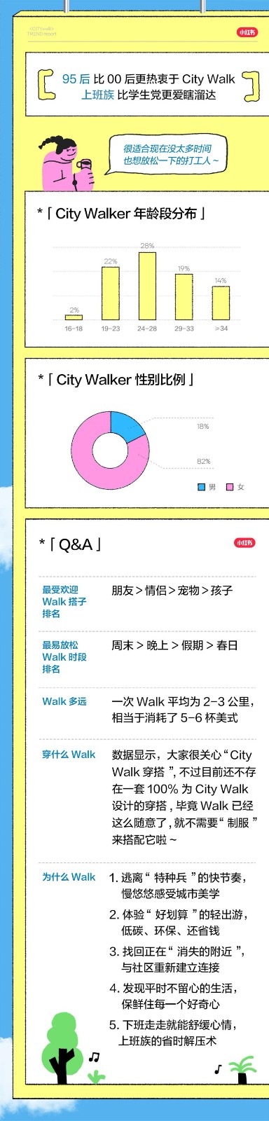 2023小红书City Walk趋势报告 第3页