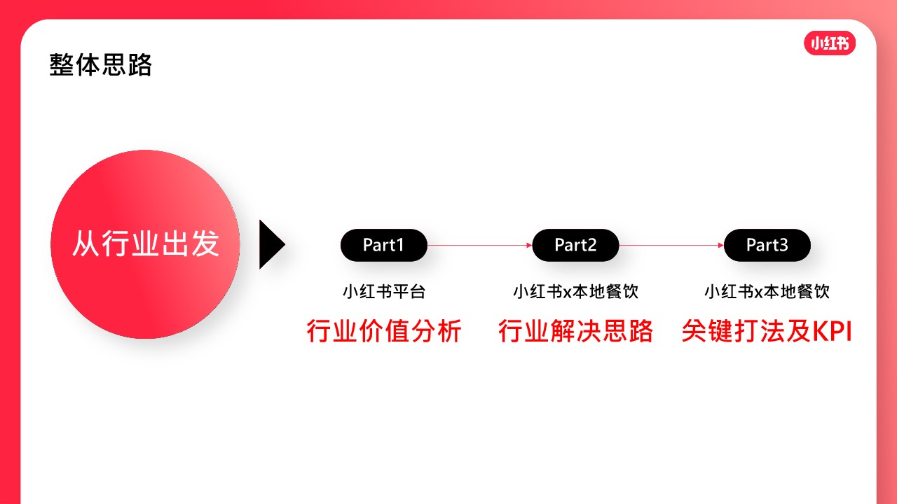 2023小红书本地餐饮行业营销方案 第2页