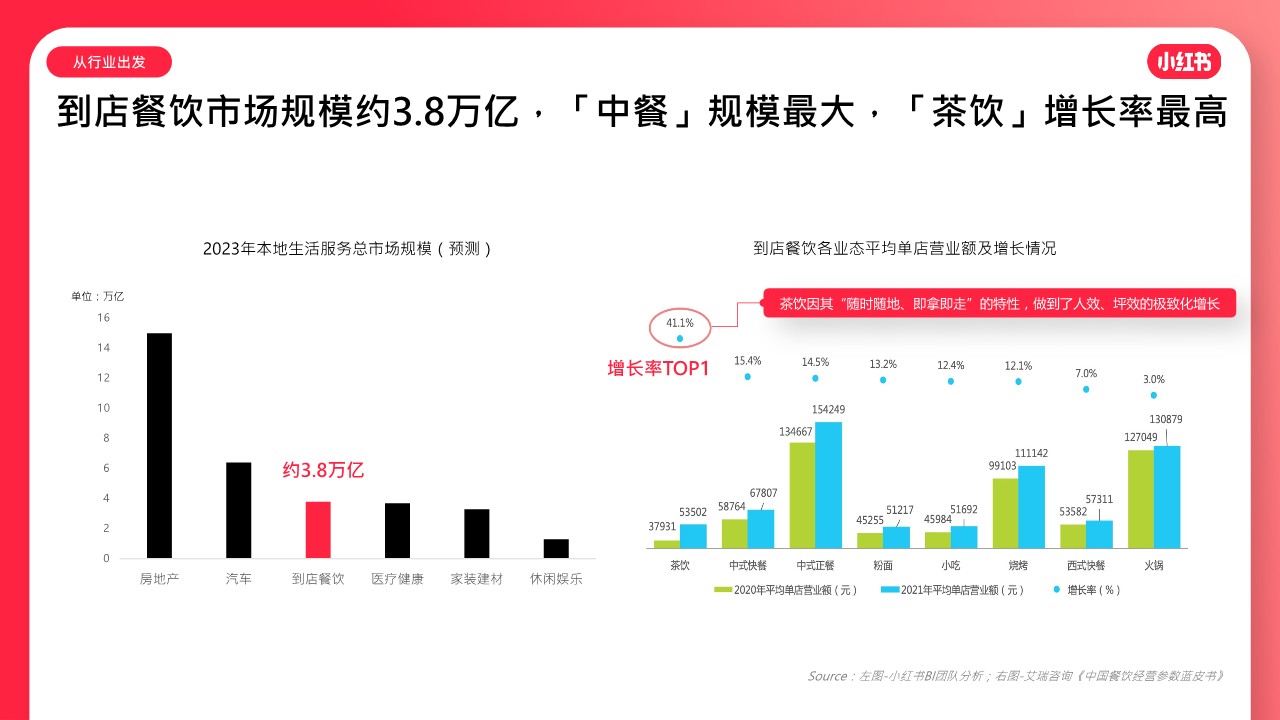 2023小红书本地餐饮行业营销方案 第3页