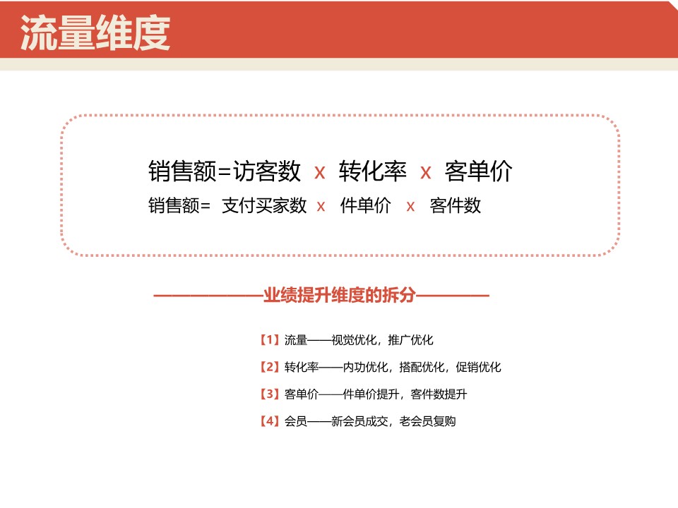 女装电商运营业绩提升规划方案 第3页