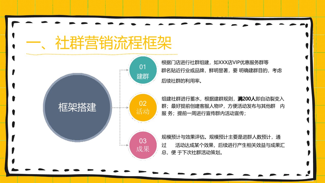 2023商业购物中心社群搭建与营销培训课件【社群运营】【私域流量运营】 第3页