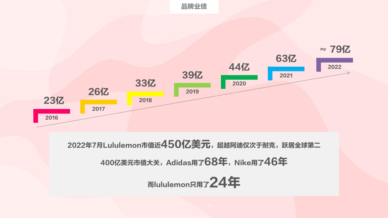 Lululemon的社群增长之路【品牌社群营销】 第2页