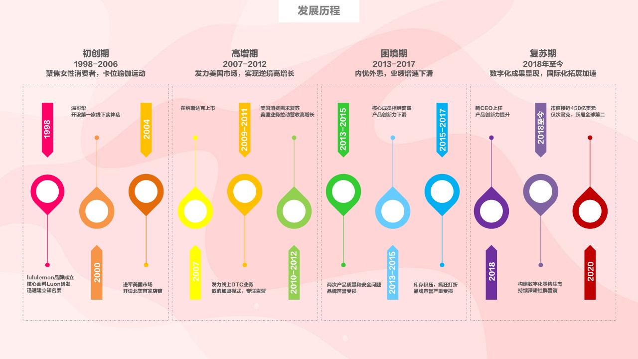 Lululemon的社群增长之路【品牌社群营销】 第3页