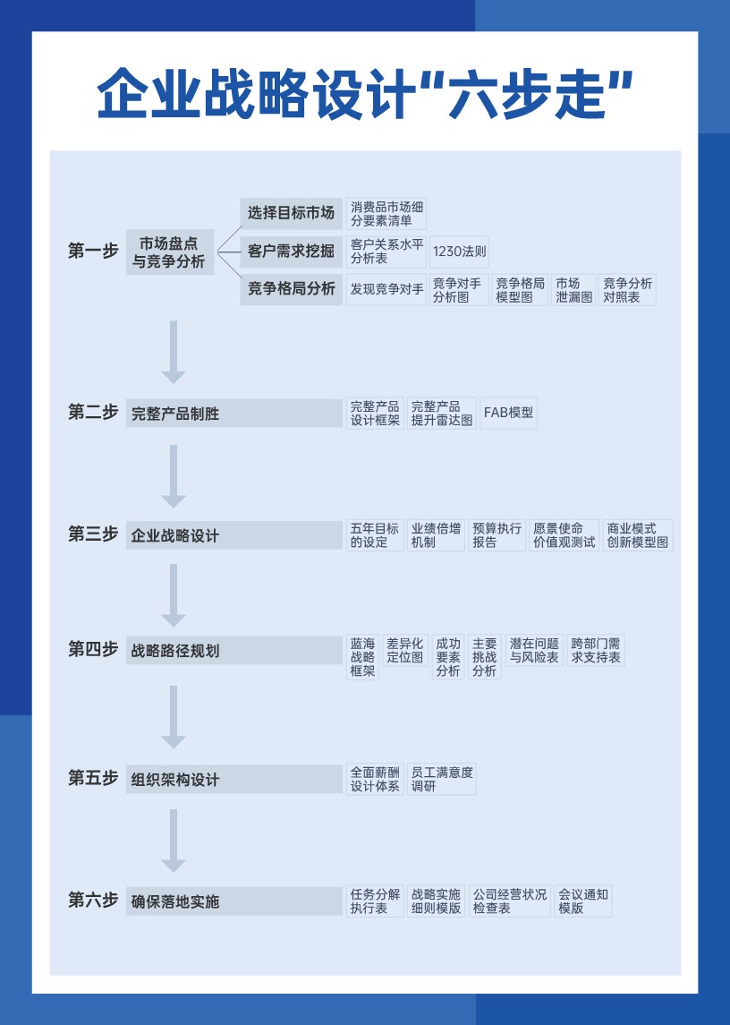 高建华-决策者的战略工具手册 第2页