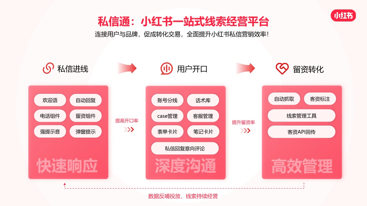 小红书私信通产品通案 第2页